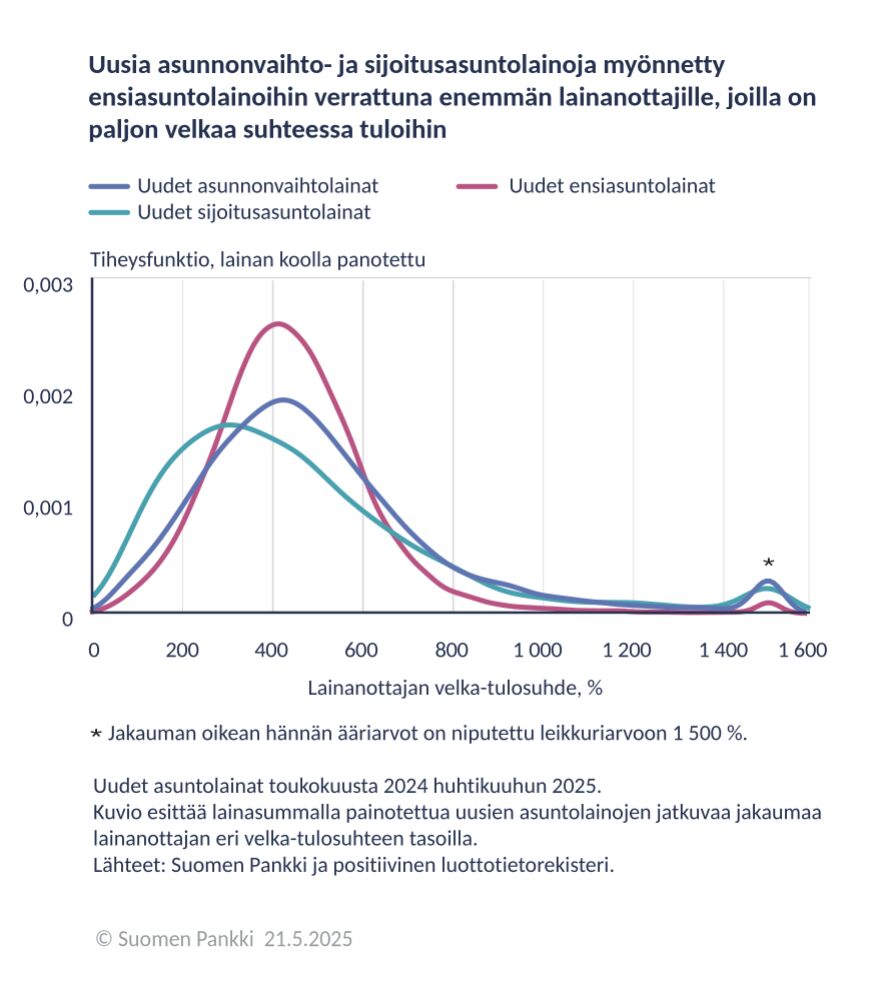 Positiivinen luottotietorekisteri tarjoaa aiempaa tarkemman kuvan kotitalouksien veloista. Data on vielä pitkälti työn alla, mutta julkaisimme nyt ensimmäisen analyysin asuntovelallisista. Ks. <a href="/HannaPutkuri/">Hanna Putkuri</a> ja <a href="/JohannaHonkanen/">Johanna Honkanen</a> analyysi  eurojatalous.fi/fi/2025/3/asun… #eurojatalous