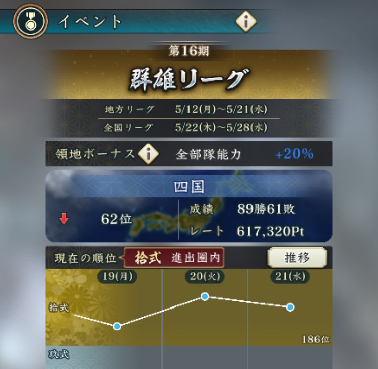 321_4946's tweet photo. 四国リーグ前回は玖式落ちからの100位以内復帰✨

この乱高下が四国リーグの魅力

#信長出陣 https://t.co/XzTzqD0Xa0