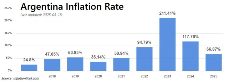 Este gráfico debería ser suficiente para que Massa y Fernandez tengan imputación de delitos. Este gráfico como respuesta a la irresponsabilidad K . Esto es el hambre que dejaron .