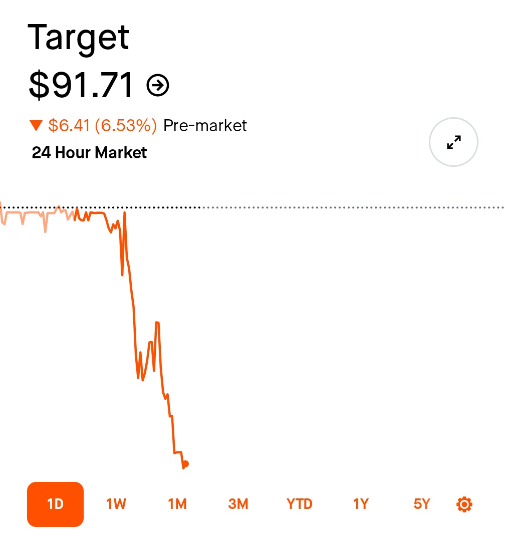 🚨 BREAKING : 🚨 $TGT crolla del 6,5% dopo risultati deludenti e previsioni sottotono