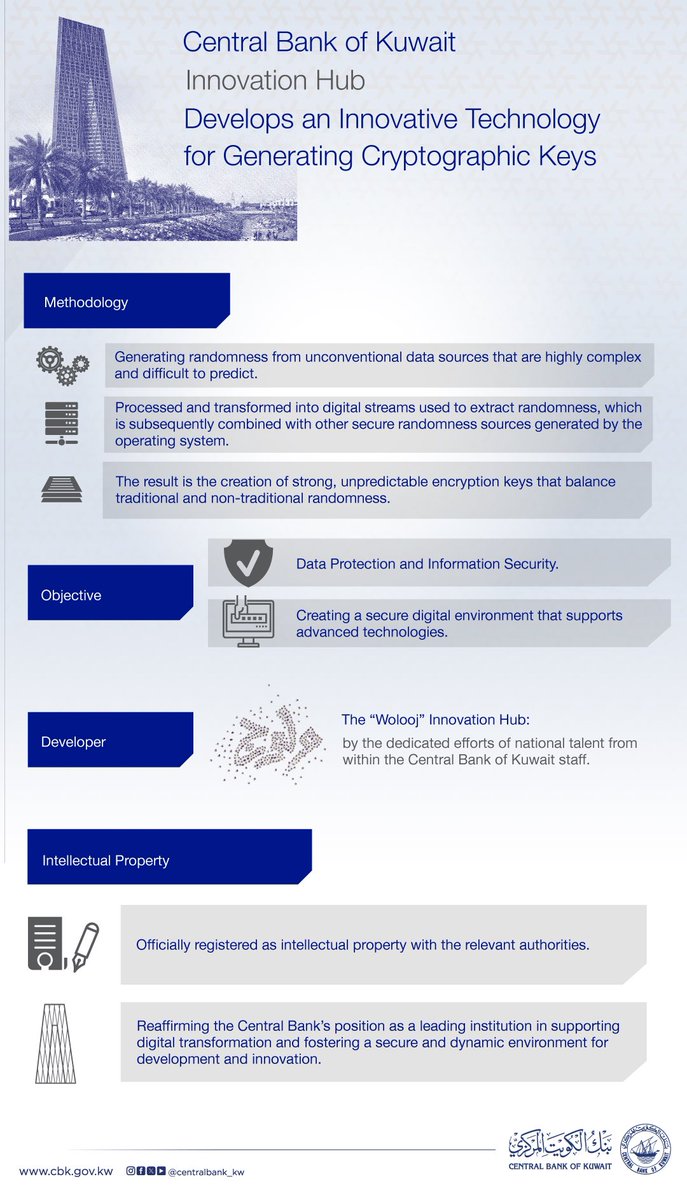CentralBank_KW's tweet photo. CBK Develops an Innovative Technology for Generating Cryptographic Keys

https://t.co/025ka0gaVU https://t.co/DYk6YvSaqn