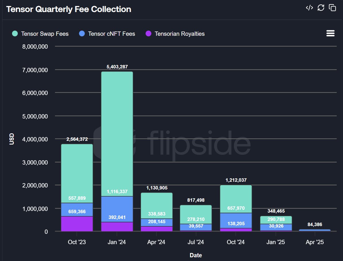 data_bros's tweet photo. Breaking: The NFT Market remains soft. Both @MagicEden and @tensor_hq are expected to make less in May than in April or March. @MagicEden is on track to have its weakest quarter since Q3 2023, and Tensor is on track to have its worst quarter, perhaps ever. But I think @metaplex's protocol revenue will be slightly higher for the month. #NFT #SolanaNews #SolanaEcosystem