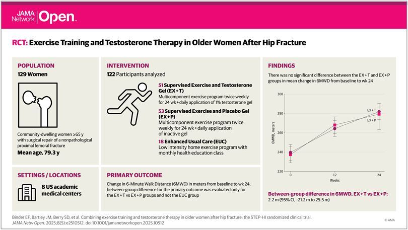 Bernardo Abel Cedeño Veloz (@abelcedeno_) on Twitter photo Hoy en #Difundiendo_con_hueso🦴, ¿testosterona + ejercicio mejora movilidad en mujeres mayores tras #hipfx? Según el estudio STEP-HI de <a href="/JAMANetworkOpen/">JAMA Network Open</a> ligera mejoría #SPPB, pero sin beneficio en outcome principal #6MWD (no ventajas claras)tinyurl.com/bdh5v2ax
Buen miércoles Hoy en #Difundiendo_con_hueso🦴, ¿testosterona + ejercicio mejora movilidad en mujeres mayores tras #hipfx? Según el estudio STEP-HI de <a href="/JAMANetworkOpen/">JAMA Network Open</a> ligera mejoría #SPPB, pero sin beneficio en outcome principal #6MWD (no ventajas claras)tinyurl.com/bdh5v2ax
Buen miércoles