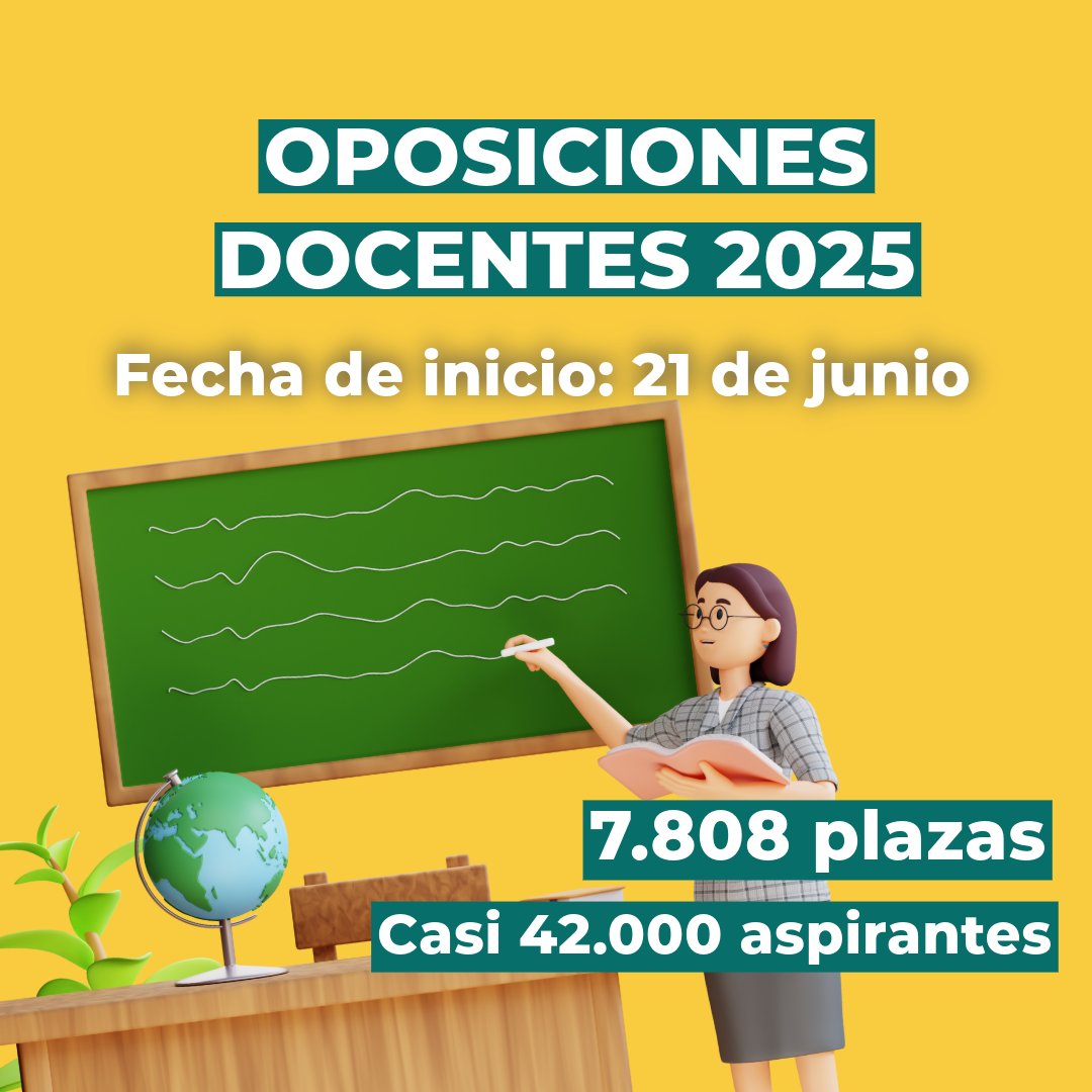 🧑‍🏫 Las oposiciones docentes comenzarán en #Andalucía el 21 de junio con casi 42.000 aspirantes.
📅 La Consejería ha consensuado, como es habitual, la fecha de celebración de las pruebas con el resto de CC.AA..
✅ 7.808 plazas de 33 especialidades.
lajunta.es/5mzjk