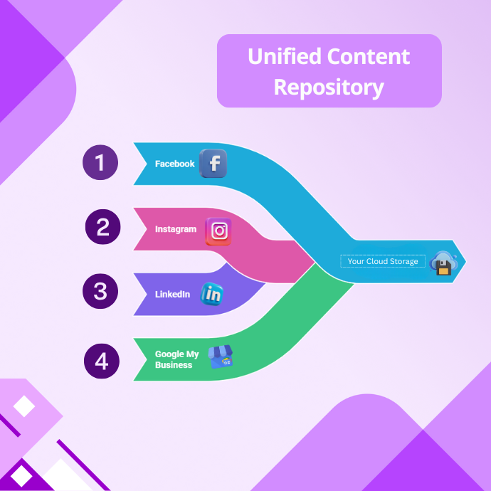 Valti_io's tweet photo. Bring all your social media content together with a Unified Content Repository. 
Streamline management and secure storage across all platforms with https://t.co/gy6eAv9vh4

Try Valti now - https://t.co/58FKdIYZ37
Also Download the App now from Playstore - https://t.co/wtbRSMwCTJ

#ContentBackup #ValtiIO #SocialMediaAutomation #CreatorTools #NeverLoseContent