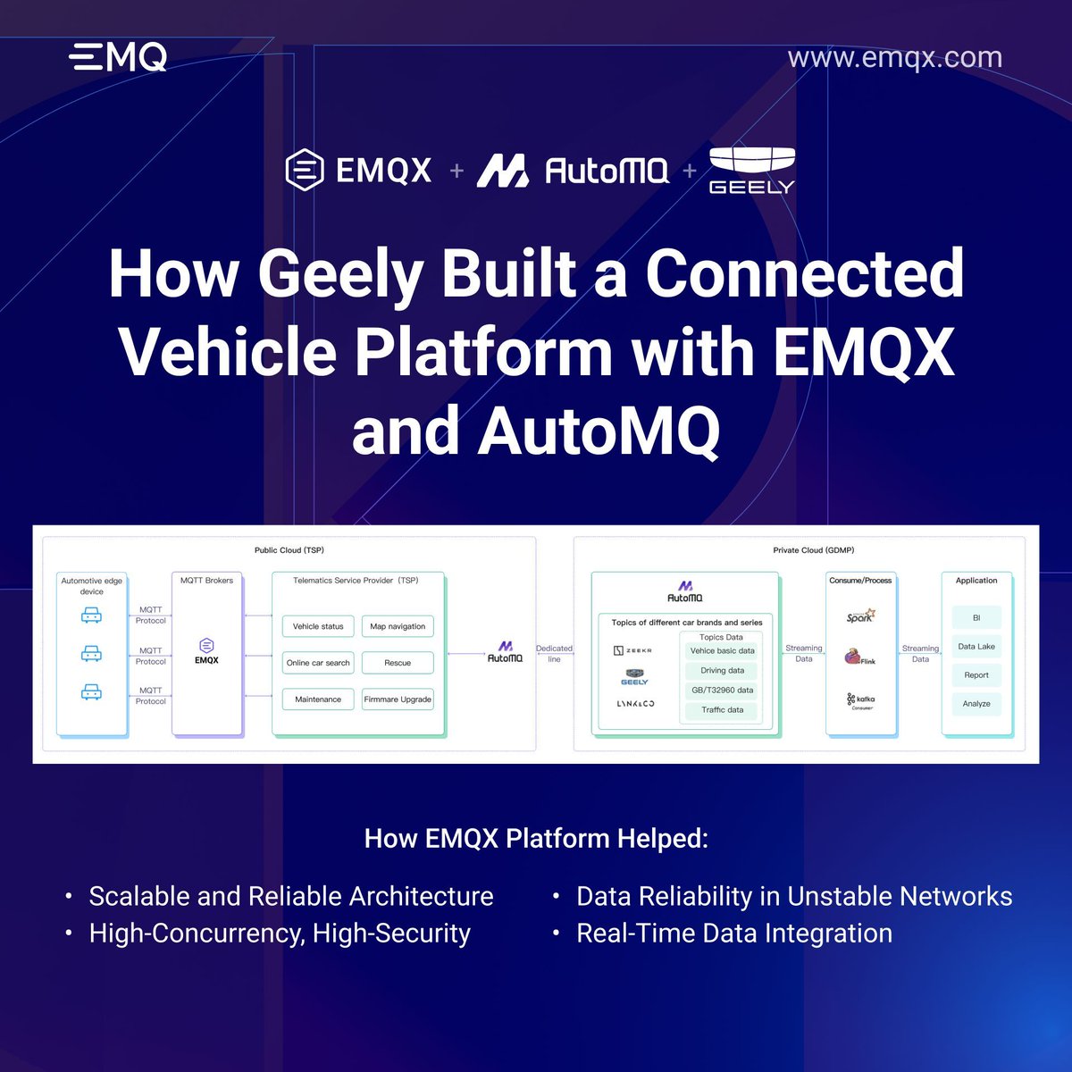 How #Geely powers its connected vehicles with EMQX + AutoMQ:

#EMQX handles millions of #MQTT connections for secure, real-time vehicle data.
#AutoMQ streams the data into big data platforms for analytics across sub-brands like Zeekr, Lynk &amp; Co.

🔗 More: buff.ly/19lihdM