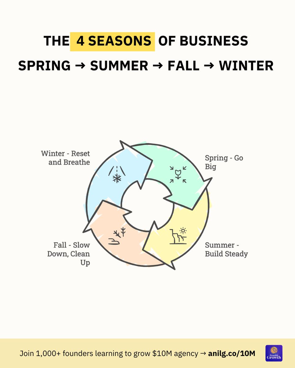 What everyone wants:

- 100% growth every year
- Endless new leads
- Zero down months
- Clients who never leave
- A graph that always goes up

What nobody tells you:

Business has seasons.

You’re not broken.
You’re in Winter.

We had wild growth in some years.
489% in 2010.
66%