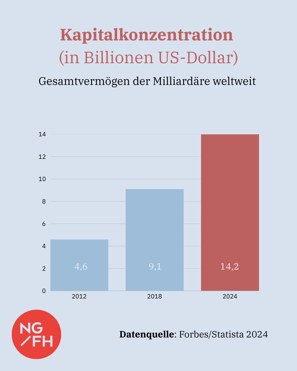 Das Vermögen  der #Superreichen hat sich seit 2012 mehr als verdreifacht. Mit dieser extremen #Kapitalkonzentration verfügt ein winziger Teil der Weltbevölkerung über immer  größere Macht.
 #Vermögensverteilung #Reichtum #SozialeGerechtigkeit #KapitalismusKritik #Billionaires