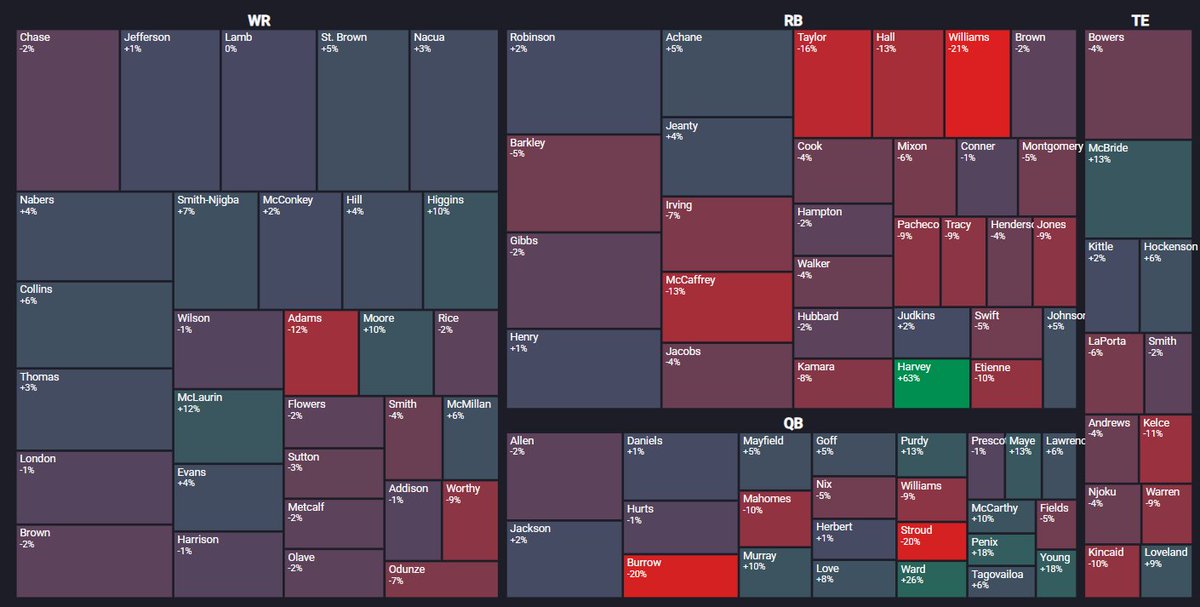 DynastyDaddyFF's tweet image. 📊 May Redraft Rankings Preview!

Top 10 at every position - now sorted by 1QB value, with Superflex (2QB) values for easy comparison.

See how your must-draft targets stack up across formats! 🏈

For More: reddit.com/r/fantasyfootb…

#FantasyFootball #Redraft