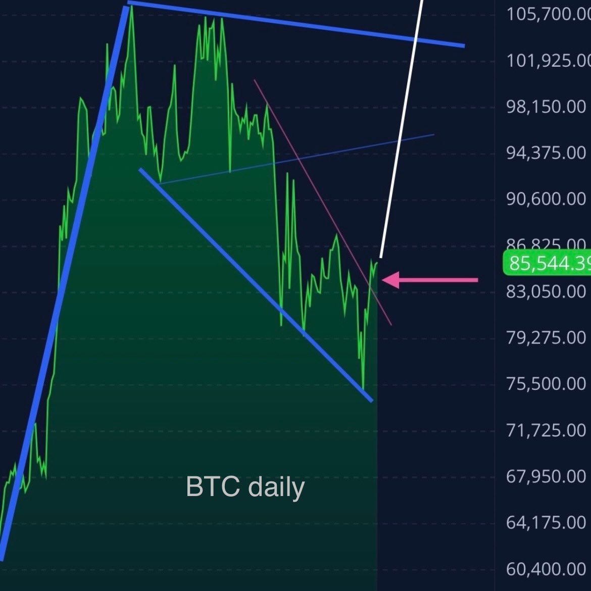 BigUpsideStocks's tweet image. #Bitcoin Bitcoin seeing a clear breakout on the daily chart- generally still following the breakout pattern from early 2024 (breakout around 52K... comparison in the 4 charts below). The next threshold is a breakout on the weekly around 115K.