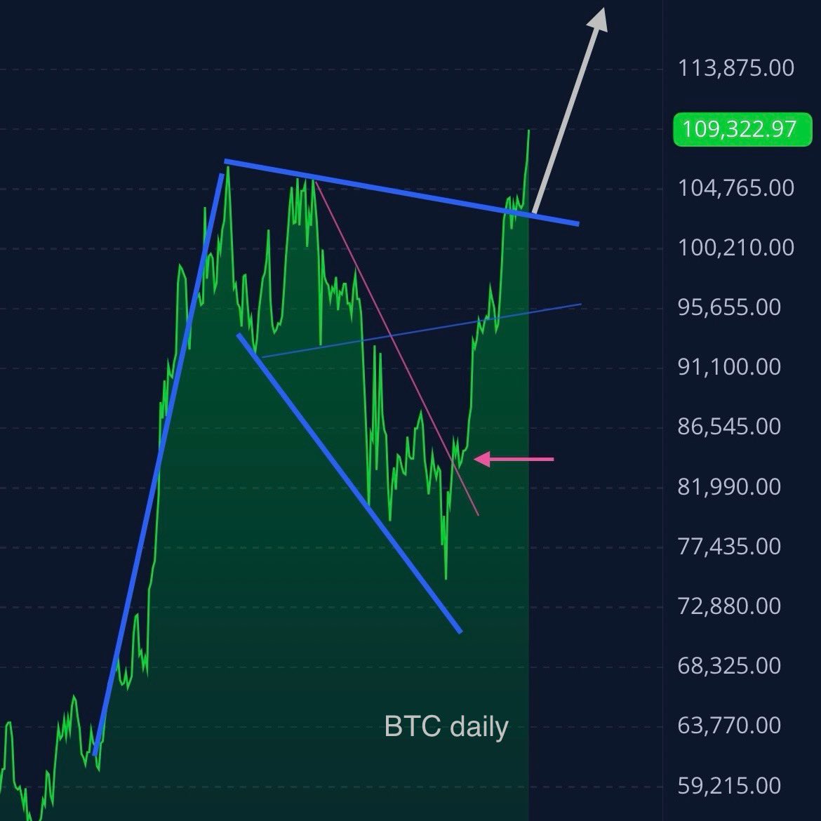 BigUpsideStocks's tweet image. #Bitcoin Bitcoin seeing a clear breakout on the daily chart- generally still following the breakout pattern from early 2024 (breakout around 52K... comparison in the 4 charts below). The next threshold is a breakout on the weekly around 115K.