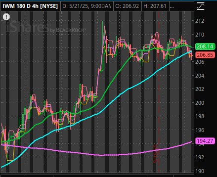 LowFloatMagic's tweet photo. $IWM 206.91 this short looking EASY 6/20 197P on deck #shortmoney #freebandz https://t.co/ShV7voOsDS