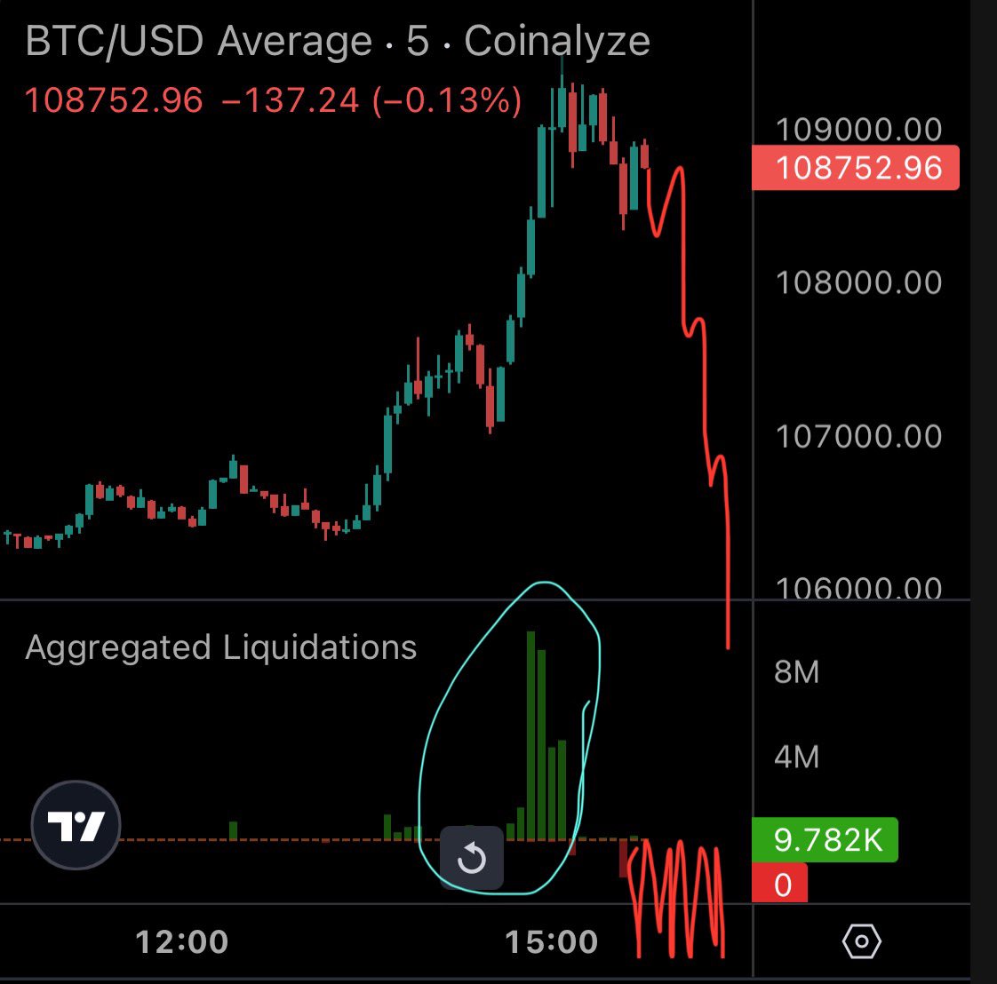 i think blow off top just happened, the short squeeze couldn't break past ATH, lot's of shorts out + stopped out, and bulls too euphoric once again

don't wanna sound like a broken record but plan hasn't changed one bit

artificial pump, alts (retail) is not there = bull trap🫡✅