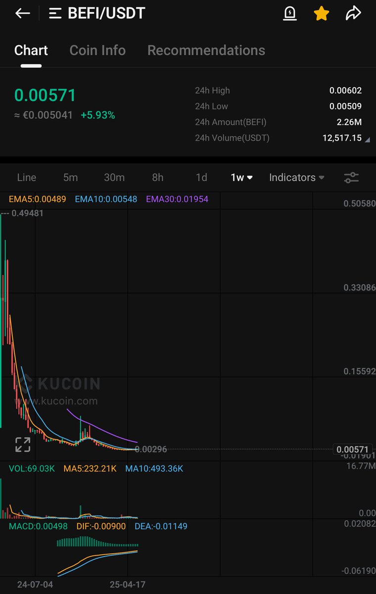 $BEFI are you ready? 

#Crypto #Gem #Bitcoin