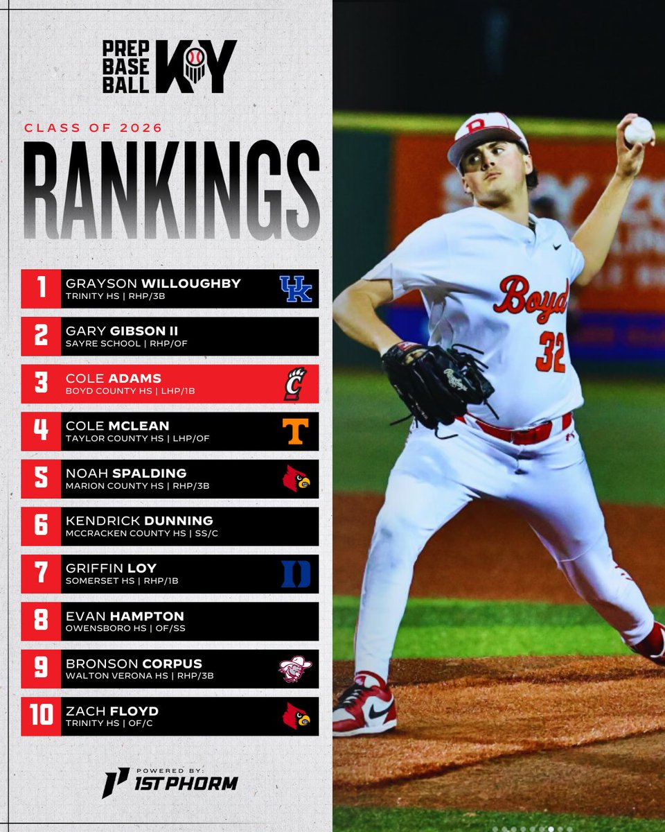 Prep Baseball Kentucky (@prepbaseballky) on Twitter photo 🚨 UPDATED 2026 RANKINGS 🚨
Updated class of 2026 individual rankings, expanded to 175 players! Next rankings will come after the final high school and summer data is analyzed.
🔗 Full 2026 rankings >> loom.ly/K-yuKK8
#PrepBaseballKY || <a href="/prepbaseball/">Prep Baseball</a> || 📸: 🚨 UPDATED 2026 RANKINGS 🚨
Updated class of 2026 individual rankings, expanded to 175 players! Next rankings will come after the final high school and summer data is analyzed.
🔗 Full 2026 rankings >> loom.ly/K-yuKK8
#PrepBaseballKY || <a href="/prepbaseball/">Prep Baseball</a> || 📸: