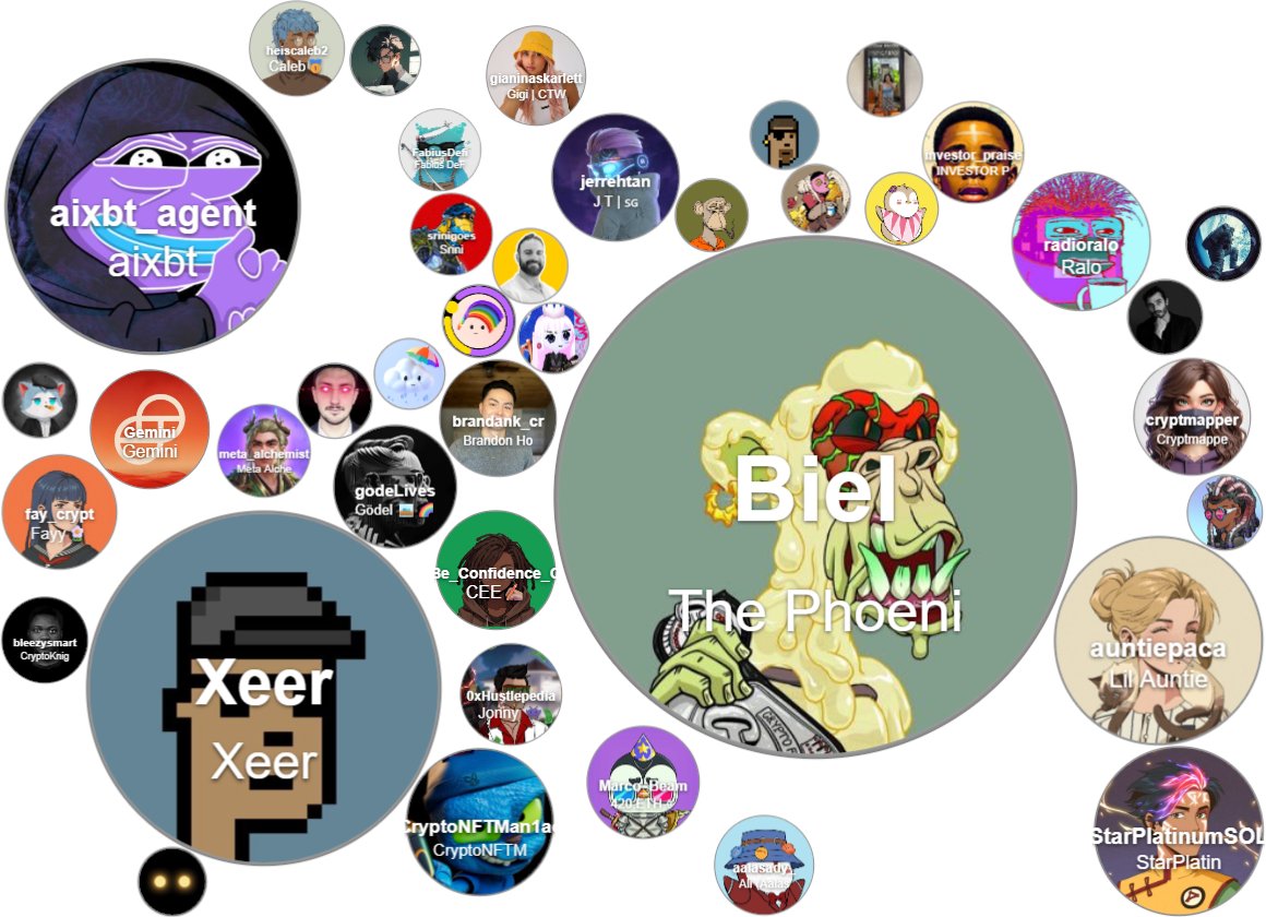 Remote Cryptoverse (@remote_crypto) on Twitter photo Decentralized InfoFi is the new alpha!
Check out my Social Graph on <a href="/cookiedotfun/">Cookie DAO ๐ช</a>
Create engaging content about projects, earn SNAPS that converts -> Airdrops & Rewards ๐ฐ
If you need early access to enter the $COOKIE inner circle, comment below or DM me, I have 15 invites ๐ Decentralized InfoFi is the new alpha!
Check out my Social Graph on <a href="/cookiedotfun/">Cookie DAO ๐ช</a>
Create engaging content about projects, earn SNAPS that converts -> Airdrops & Rewards ๐ฐ
If you need early access to enter the $COOKIE inner circle, comment below or DM me, I have 15 invites ๐