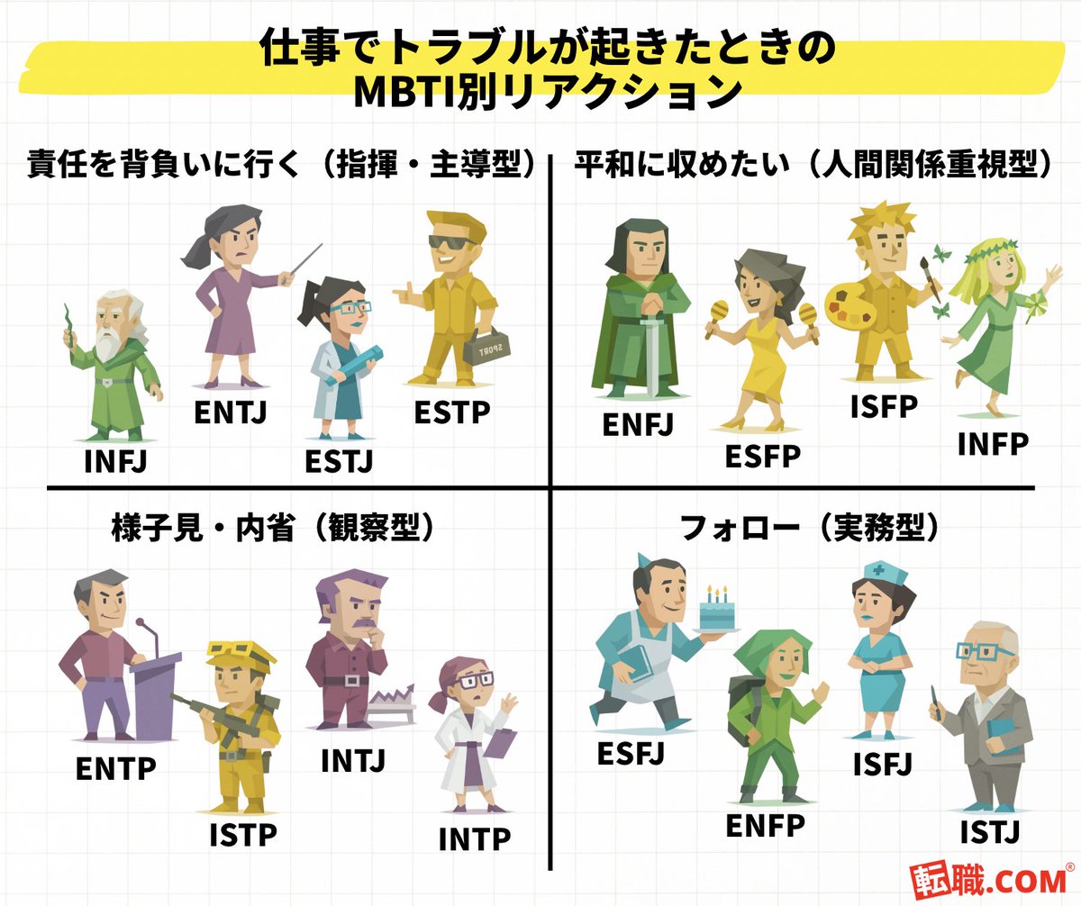 tenshoku_comcom's tweet photo. 「仕事でトラブルが起きた瞬間、それぞれのMBTI 別で性格が出る説」

✔️ 責任を背負いにいく人
✔️ 空気を整えようとする人
✔️ 黙って様子見する人
✔️ 裏でフォロー回る人

チームにひとりはいる「あのタイプ」、図解してみました👇

※あなたはどのポジション？ https://t.co/TgskG5eWPZ