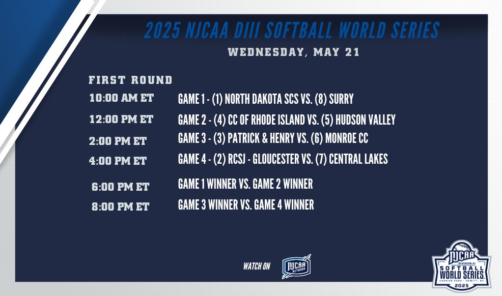 Day 1⃣ is almost underway!

Game one of the 2025 #NJCAASoftball DIII World Series begins at 10:00 AM ET! Don't miss out on the action!

💻njcaa.org/championships/…
📺njcaa.org/network/landin…
📊njcaa.org/sports/sball/2…