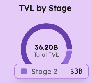 With our latest report we cover 30% of the whole DeFi TVL of which less than 10% is deposited in Stage 2 DeFi protocols <a href="/defiscan_info/">DeFiScan</a>