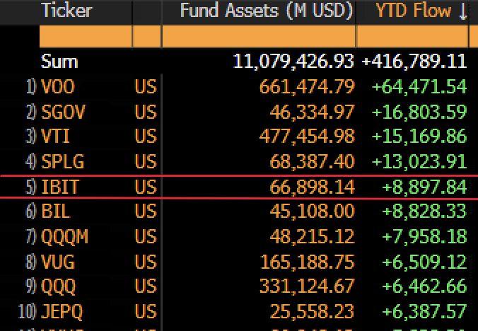 HOLY SH*T 🔥

BlackRock’s $IBIT just entered the top 5 ETFs by inflows.

Not crypto ETFs.

All ETFs.

This isn’t a retail pump.

It’s the world’s largest asset manager going all-in on #Bitcoin.

Institutions are here.

The capital is real.

And the cycle is accelerating.

If