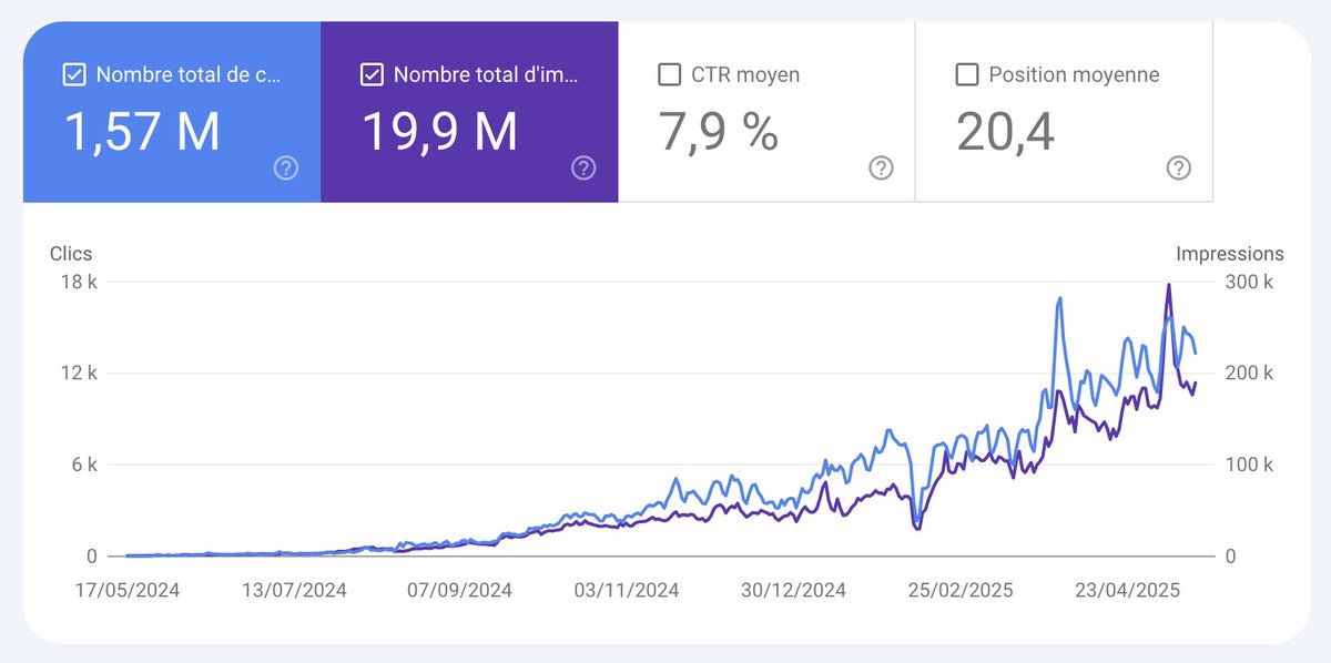 I hated SEO bros.

Their articles were emotionless and vague.

So I decided to learn it myself.

30 million website traffic 
Building an SEO app 
5000+ articles later…

I discovered how to write SEO articles with AI that RANK!

Here’s the secret sauce: 👇🏻