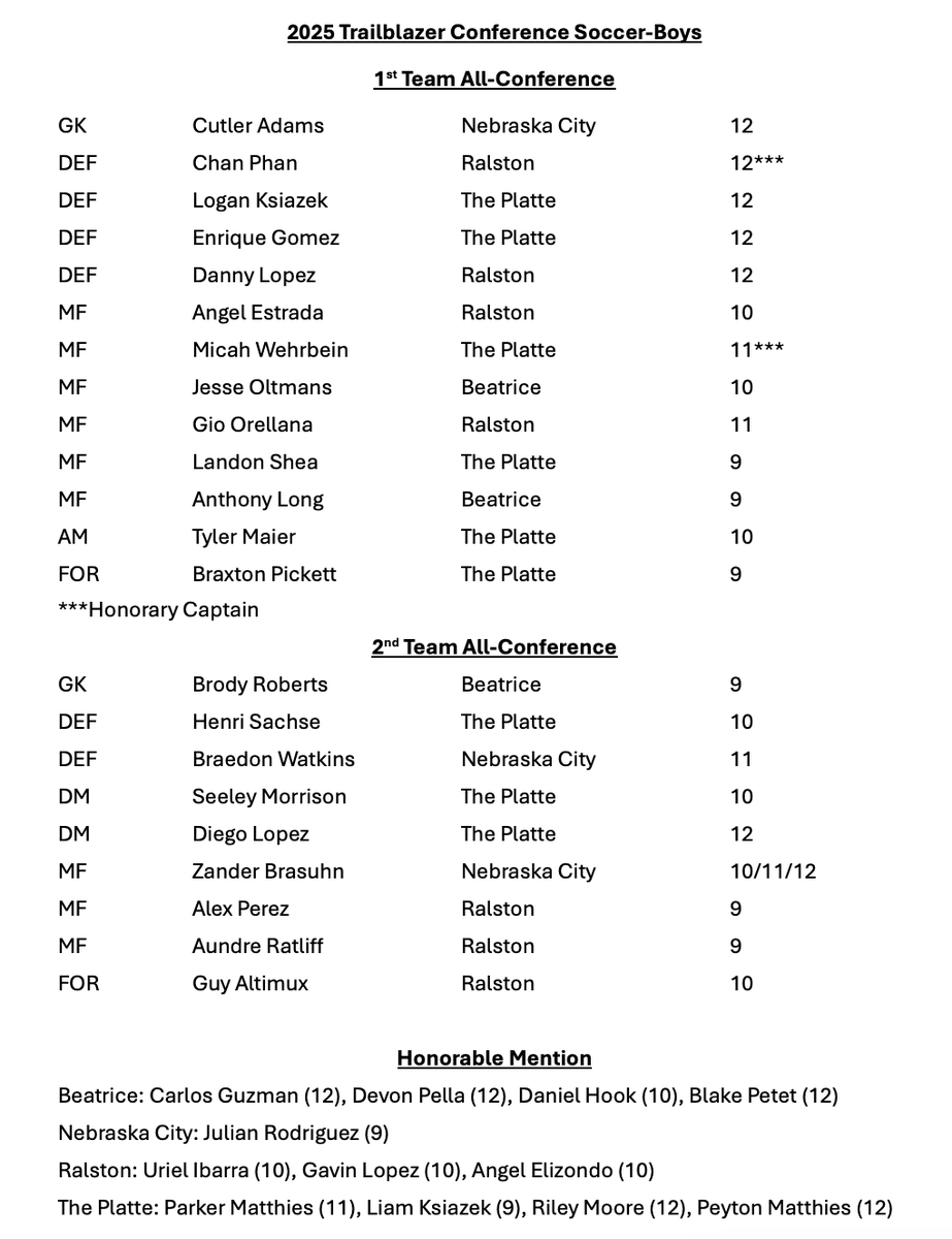 The full Trailblazer Conference Boys Soccer Team.  There was a 3 way tie in the voting for the 11th spot on 1st team.  All three selections were named 1st team for a total of 13.  That made 2nd team 9 selections.
