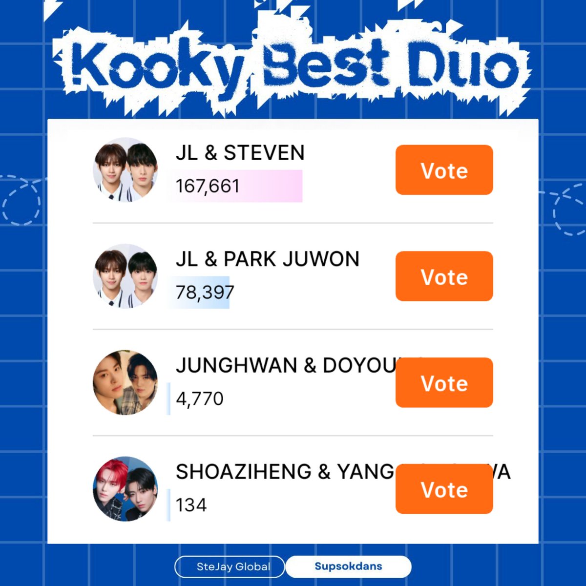 π¦π§ππππ¬ πππ’πππ (@stejayglobal) on Twitter photo Itβs time to round up your daily kookys for #STEJAY as Kookyβs Best Duo! If you havenβt grabbed todayβs batch yet, donβt let it slip by! Your daily kookys await! Grab it before itβs gone!
πkooky.io/vote/polls/296β¦
#μ μ΄μ #JL
#μ€ν°λΈ #STEVEN
#μν #AHOF
#SteJayForKookyBestDuo Itβs time to round up your daily kookys for #STEJAY as Kookyβs Best Duo! If you havenβt grabbed todayβs batch yet, donβt let it slip by! Your daily kookys await! Grab it before itβs gone!
πkooky.io/vote/polls/296β¦
#μ μ΄μ #JL
#μ€ν°λΈ #STEVEN
#μν #AHOF
#SteJayForKookyBestDuo