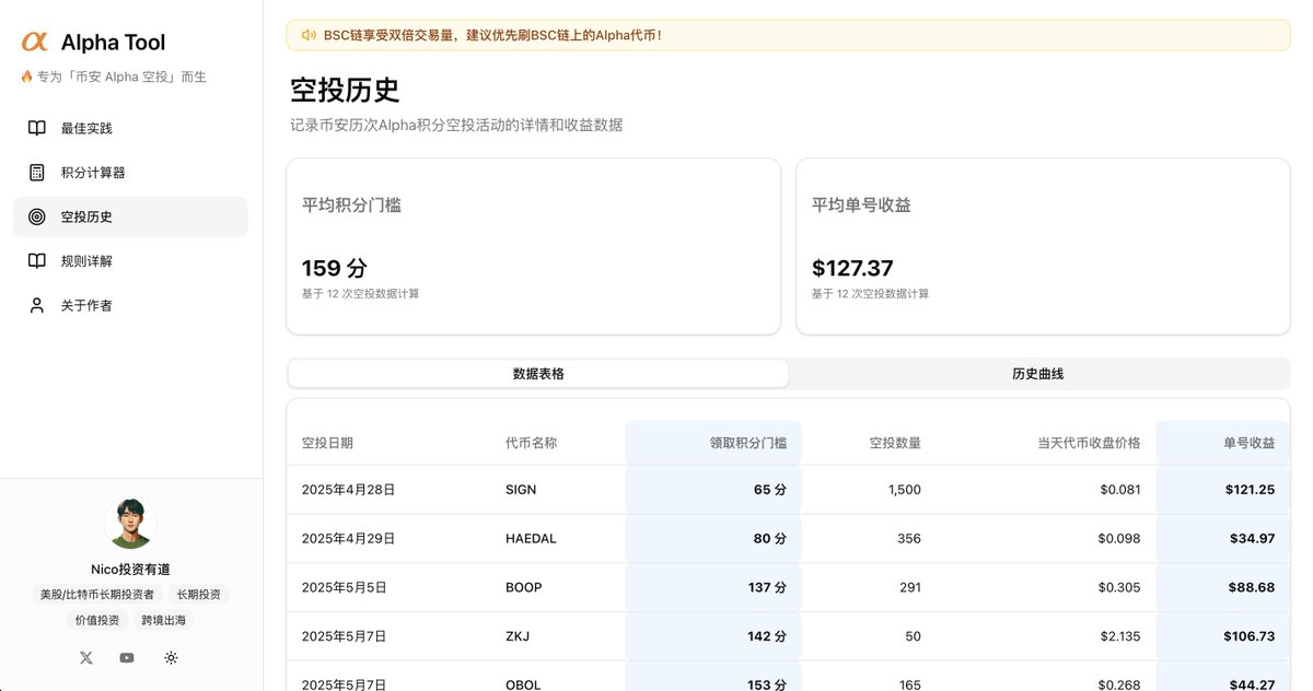 tychozzz's tweet photo. 🔥 耗时一天，我终于上线了币安 Alpha 空投工具站！

Alpha Tool - 专为「币安 Alpha 空投」而生！

https://t.co/TJRSKr75QK

目前网站包含如下功能：

1. 空投积分计算器：根据你当前余额以及目标积分，从而计算出你每天需要完成的交易量，不再担心多刷或者少刷！

2. 历史空投汇总：包含历史各个空投代币、空投门槛、空投价值、 平均空投门槛、平均空投价值，并有相应的空投曲线，帮助你轻松了解历史空投情况，做出合理的选择！

3. 规则详解：一些小白用户可能不太理解空投规则，从而被割韭菜。本站详细总结了余额积分和交易量积分规则，小白不迷路！

4. 最佳实践：看了上面的内容，还是学不会撸 Alpha 空投？没关系，网站给出了币安 Alpha 空投的视频教程与文字教程，看了一定能学会！

此外，网站还做了移动端适配、浅色/深色模式，给大家更好的使用体验！

网站仍在持续迭代中，如果有任何bug或者值得完善的地方，麻烦在评论区留言或者加入主页电报群告诉我，感谢！🙏

最后，祝币安 Alpha 空投活动越来越好，祝大家都能在活动中薅到羊毛、赚到猪脚饭！
@binancezh @heyibinance @cz_binance