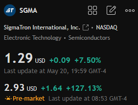 beccaislonely's tweet photo. First speculative stock recommendation today 
$SGMA
 Transom Capital and SigmaTron International announce merger agreement. SIGMATRON INTERNATIONAL INC - traded for $3.02 per share in cash.

📷
📷 https://t.co/aaC3i4PCws