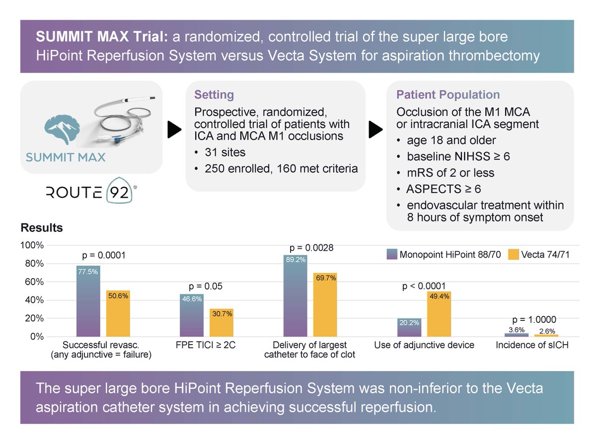 Stroke AHA/ASA (@strokeaha_asa) on Twitter photo 🌟Presented today at #ESOC2025: SUMMIT MAX: A randomized trial of the super large bore HiPoint Reperfusion System versus Vecta System for aspiration thrombectomy by <a href="/NguyenThanhMD/">Thanh Nguyen 🇺🇦</a> et al. #stroke #AHAJournals <a href="/ESOstroke/">European Stroke Org</a> <a href="/gdabus/">Guilherme Dabus, MD</a>
ahajournals.org/doi/abs/10.116… 🌟Presented today at #ESOC2025: SUMMIT MAX: A randomized trial of the super large bore HiPoint Reperfusion System versus Vecta System for aspiration thrombectomy by <a href="/NguyenThanhMD/">Thanh Nguyen 🇺🇦</a> et al. #stroke #AHAJournals <a href="/ESOstroke/">European Stroke Org</a> <a href="/gdabus/">Guilherme Dabus, MD</a>
ahajournals.org/doi/abs/10.116…