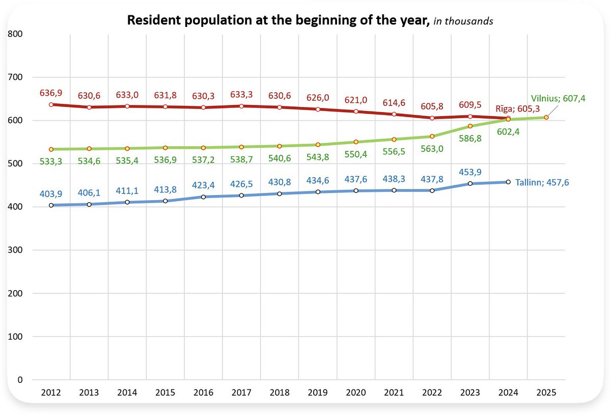 Rīgas vēlēšanu laikā netrūkst ideju, kā iztērēt 1,4 miljardu budžetu. Bet idejas par to, kā šo budžetu palielināt (neceļot nodokļus), ir retas. Tikmēr pilsēta zaudē iedzīvotājus — kopš 2000. gada pazudis katrs piektais rīdzinieks. Šo procesu var apturēt. 1/3