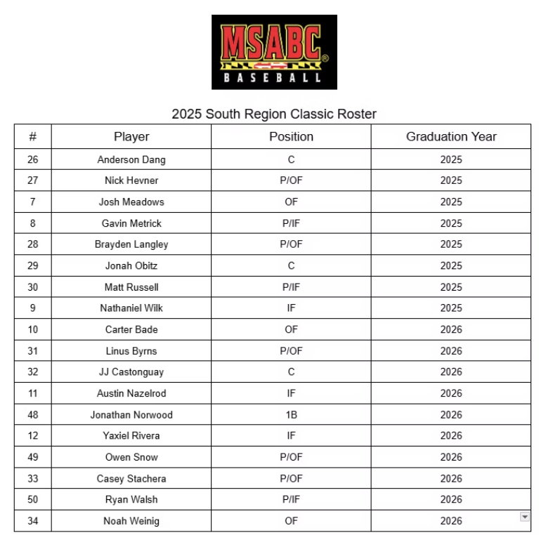 Classic roster (2025s and 2026s):

ATH - Meadows, Byrns, Weinig
CEN - Bade, Stachera
GLEN - Nazelrod
HAM - Wilk, Rivera
MR - Obitz, Snow
RES - Metrick, Russell, Castonguay
RH - Dang, Norwood, Walsh