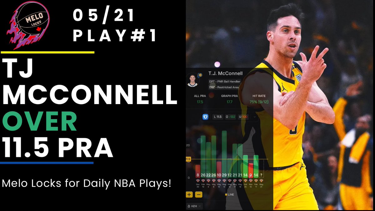 LocksMelo's tweet image. 05/21 NBA Playoff Prop #1🏀
TJ McConnell Over 11.5 PRA
(-120, DK | 0.5u)
- The Pacers have something the Knicks don’t — depth and they’ve been using it well. That starts with their second-unit floor general, TJ McConnell.
- TJ has a strong track record vs New York:
He’s over…