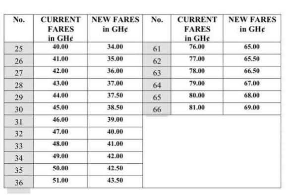 Serwaa_Amihere's tweet photo. GPRTU &amp; GRTCC Have Slashed Transport Fares by 15% Effective Saturday, May 24, 2025.

Here’s a breakdown of the new fares for commuters! https://t.co/lROmTS9sTl