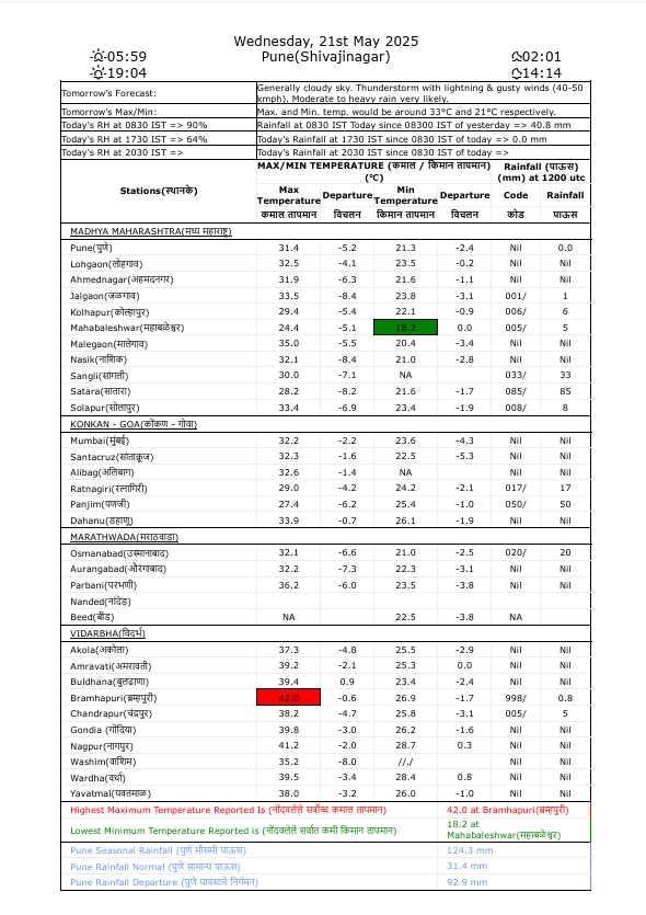 ClimateImd's tweet photo. Climate Research &amp; Services, IMD Pune@ClimateImd  Today’s Maharashtra Weather from 08:30 IST to 17:30 IST https://t.co/VQzDXE3uEi