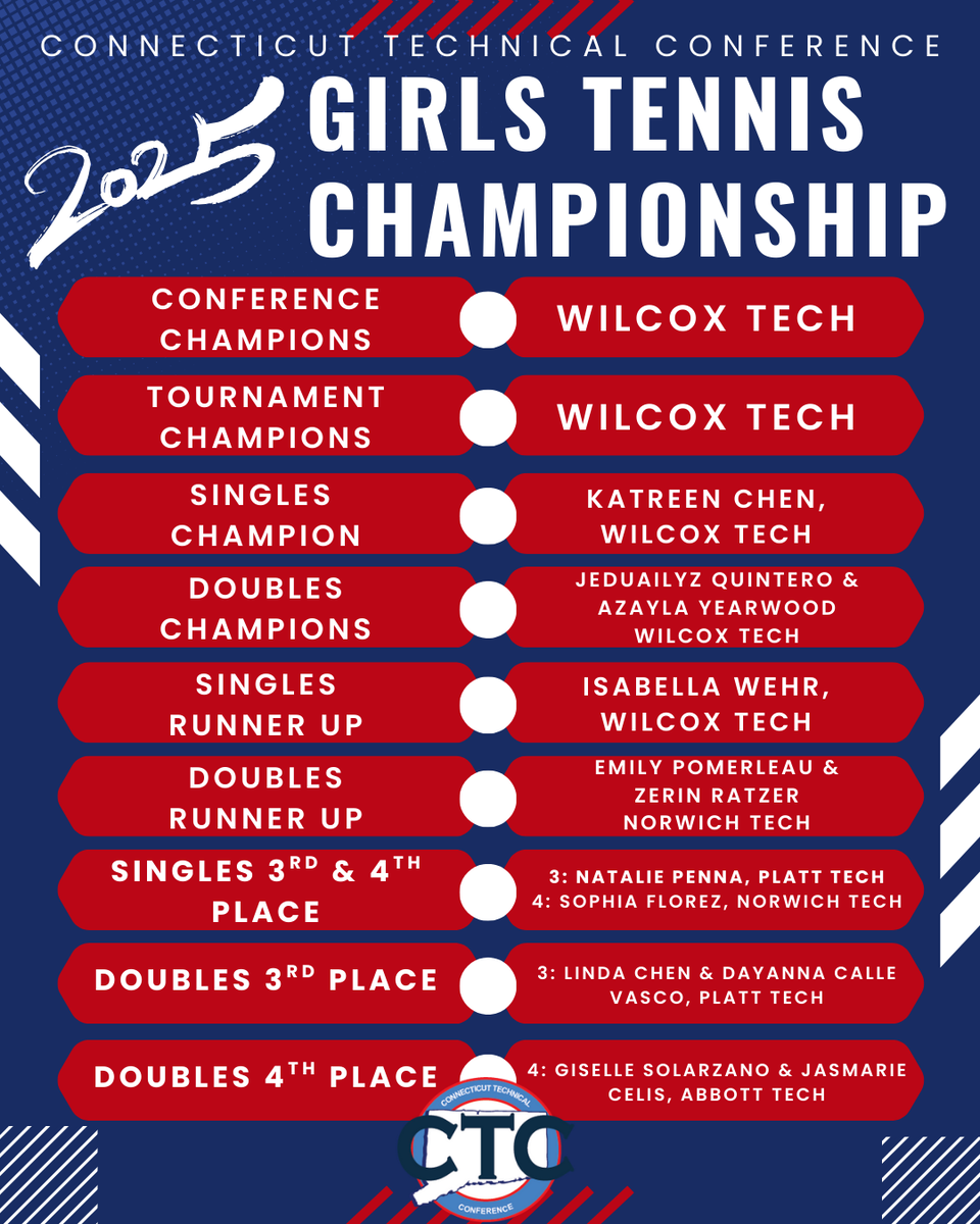 CTC Athletics (@ctc_athletics) on Twitter photo CTC Girls Tennis Championship Results
#ctcgirlstennis #ctcchampionship #ctctournament #ctctennis
<a href="/Courant_Sports/">Hartford Courant Sports</a> <a href="/GameTimeCT/">GametimeCT</a> CTC Girls Tennis Championship Results
#ctcgirlstennis #ctcchampionship #ctctournament #ctctennis
<a href="/Courant_Sports/">Hartford Courant Sports</a> <a href="/GameTimeCT/">GametimeCT</a>