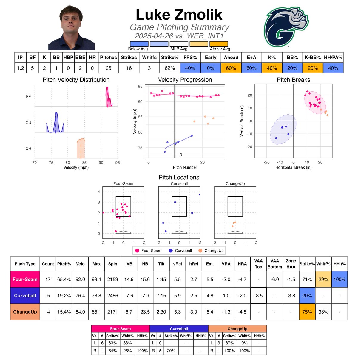 LukeZmolik's tweet image. Video against #5 Webber. Came into a jam and got the double play. Next inning got a fly out and 2 k’s securing the save. Playing with the Thunder Bay border cats next week! 
1yr D1 Eligibility 
425-314-3052
91-93 T 94
Ch: 81-84
SL: 79-81
CB: 76-79
@FlatgroundApp @PeteHorner00