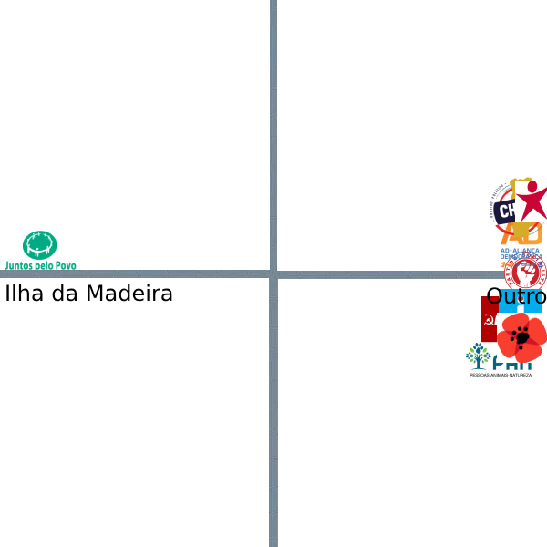 Caso alguém ainda tenha dúvidas do espectro político dos partidos com assento parlamentar, eu fiz este gráfico que deve ajudar