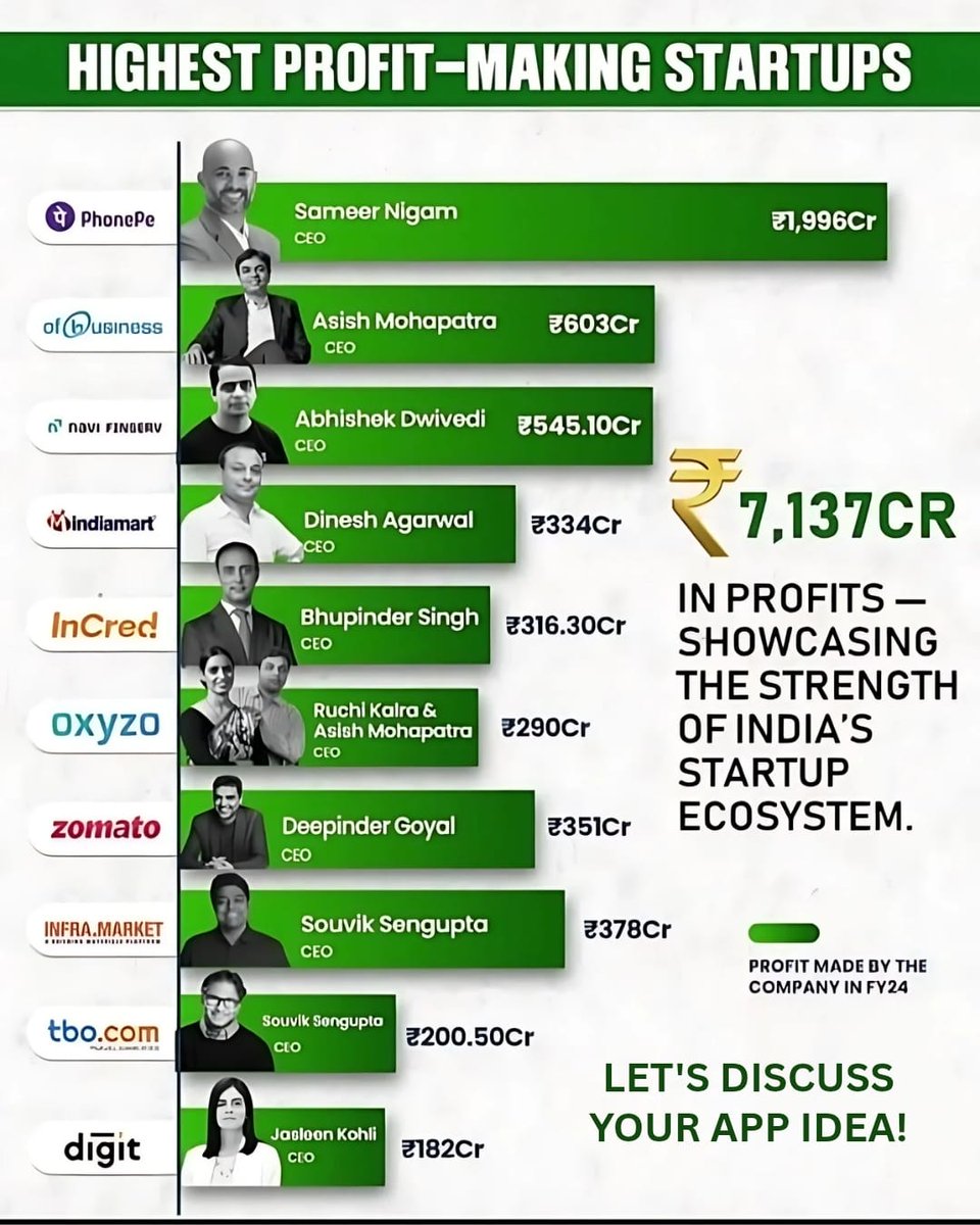 JunkiesCoder's tweet image. &quot;From Valuation to Value: A New Era for Indian Startups&quot;

#IndianStartups
#StartupIndia
#ProfitabilityMatters