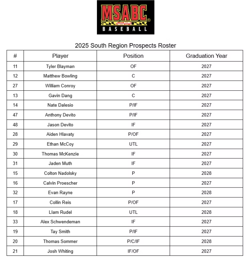 Prospects roster (2027s and 2028s):

ATH - Conroy, Mackenzie, Whiting
CEN - Proescher, Rayne
GLEN - Blayman
GP - Rudel
MR - A.Devito, J.Devito, Hlavaty, Schwendeman, Smith
MTH - Muth
RH - G.Dang, McCoy, Reis
WL - Dalesio, Sommer