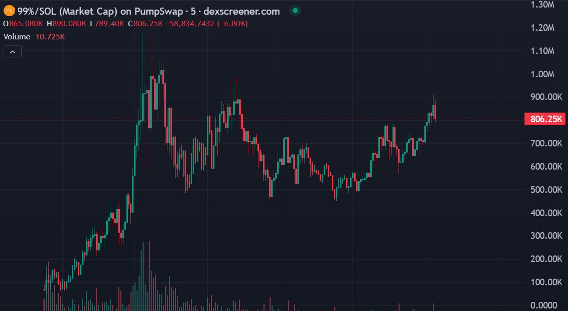 0xAnixk's tweet photo. The #the99percent token is holding steady and apparently is not going to go lower.

Have you already bought or are you still waiting for the opportunity to come in? https://t.co/wPePdVY0k8