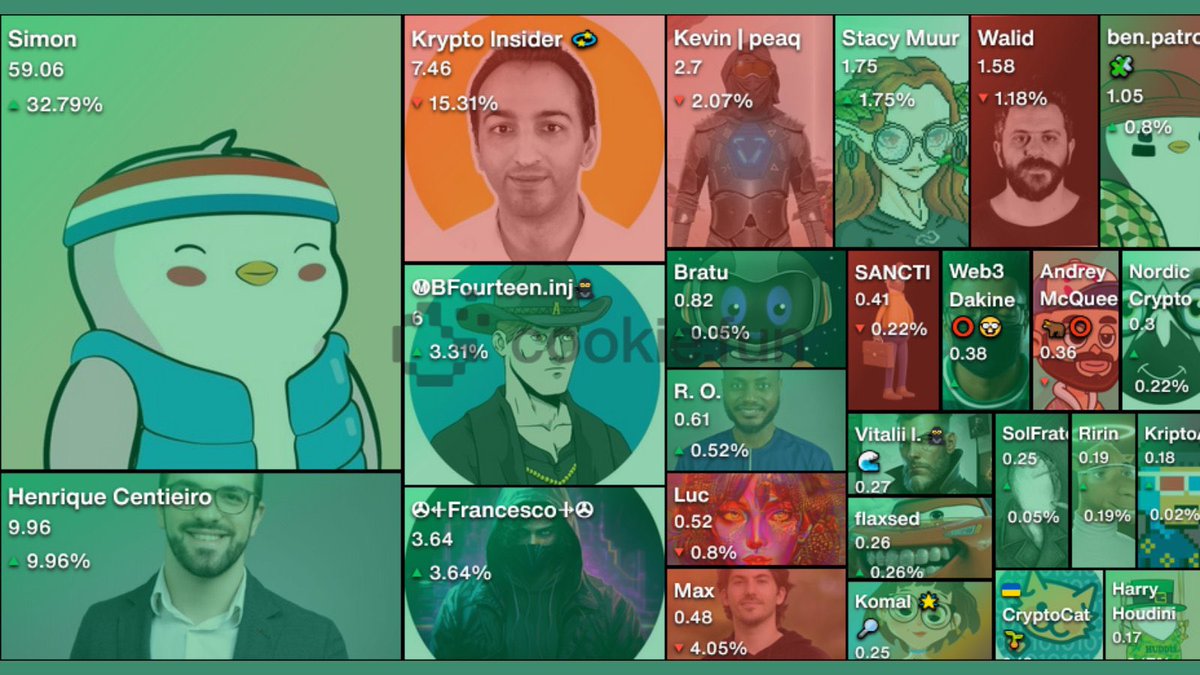 0xroyaltyy's tweet photo. @peaq isn’t on Kaito but is apparently on @cookiedotfun and I’m glad to see myself among some great names preaching the peaq and DePIN gospel.

They say believe in something. I believe in DePIN. I believe in @peaq. https://t.co/Mh8ttnVyxJ