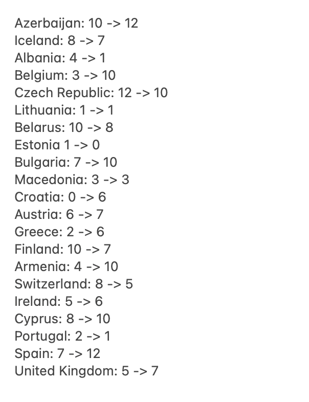 samiluukela's tweet photo. @antsfromabove This is how the televote points changed from SF to GF. I don't see many big changes next to Belgium and Armenia. https://t.co/mYmwHG2tqs