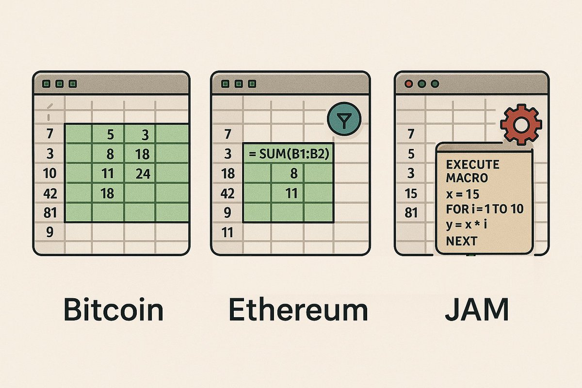 danicuki's tweet image. 1/
If every blockchain was an Excel spreadsheet...
@Bitcoin would just store numbers
@Ethereum, @Solana would let you use formulas
@polkadot JAM? It lets you run macros

Let me explain why that changes everything 🧵👇