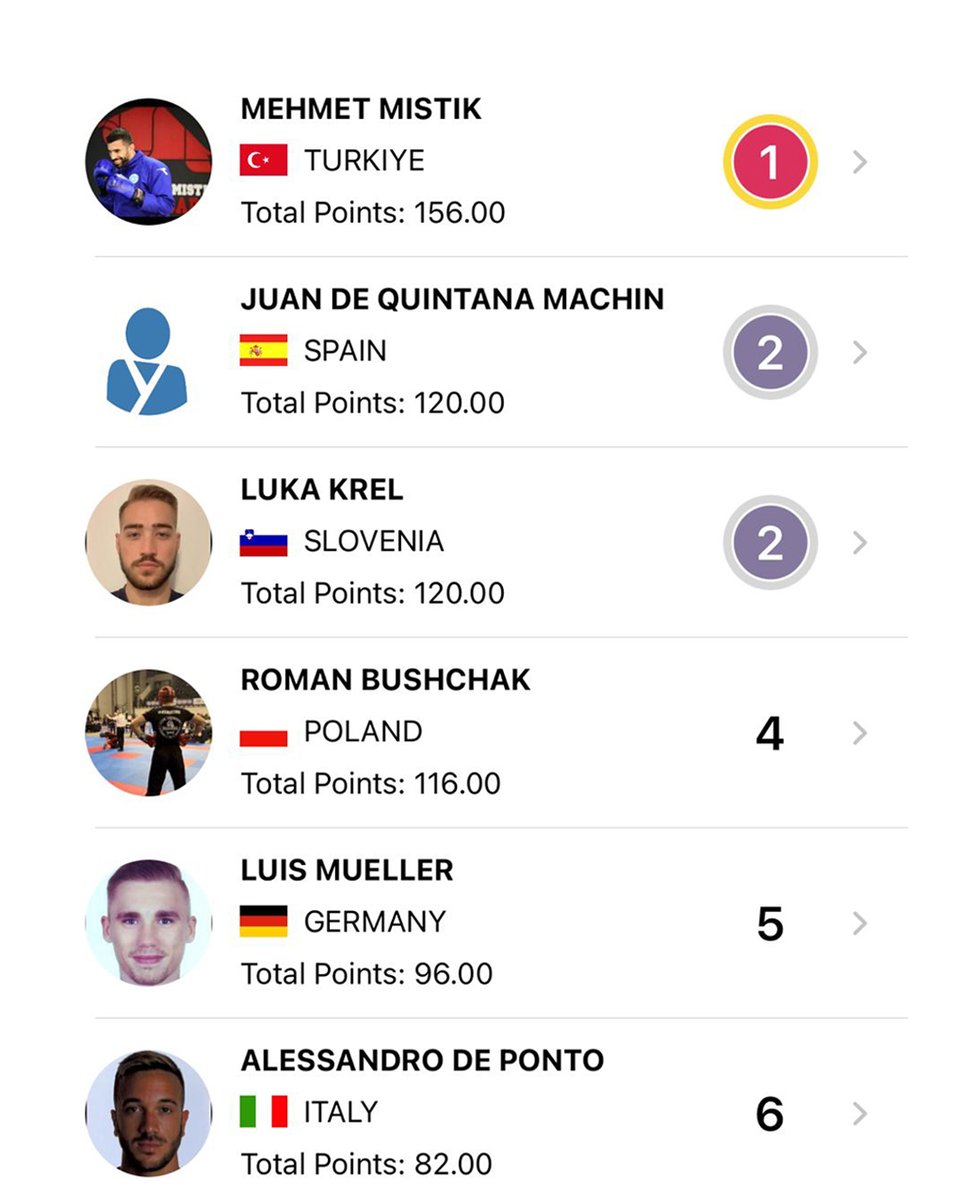 🥊🌟 14-18 Mayıs 2025 tarihlerinde Antalya Spor Salonu’nda düzenlenen 10. WAKO (Dünya Kickboks Organizasyonları Birliği) Dünya Kupasında şampiyon olan kick boksörümüz Mehmet Mıstık, bu zaferle birlikte WAKO Kickboxing Ranking listesinde dünya 1 numarası oldu.

👏 Bugüne kadar