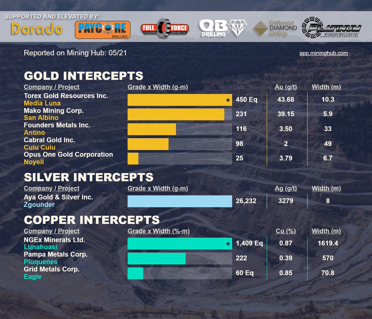 Mining_Hub_'s tweet photo. See today's #drilling intercepts broken out by commodity:
https://t.co/LZ70MgVEAG
Get in your inbox @ market open: https://t.co/vpV40vdGSw
$TXG.TO | $MKO.V | $FDR.V | $CBR.V | $OOR.V | $AYA.TO | $NGEX.TO | $PM.CN | $GRDM.V
#gold #coppper #uranium https://t.co/PgtqxK6nMi
