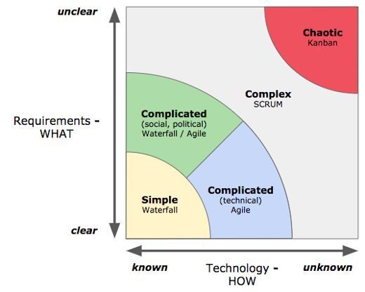 AgileFieldGuide's tweet image. Adapted Stacey Matrix: Helps determine when Agile is appropriate based on problem complexity. 
agilelaws.com/adapted-stacey… 
#Agile