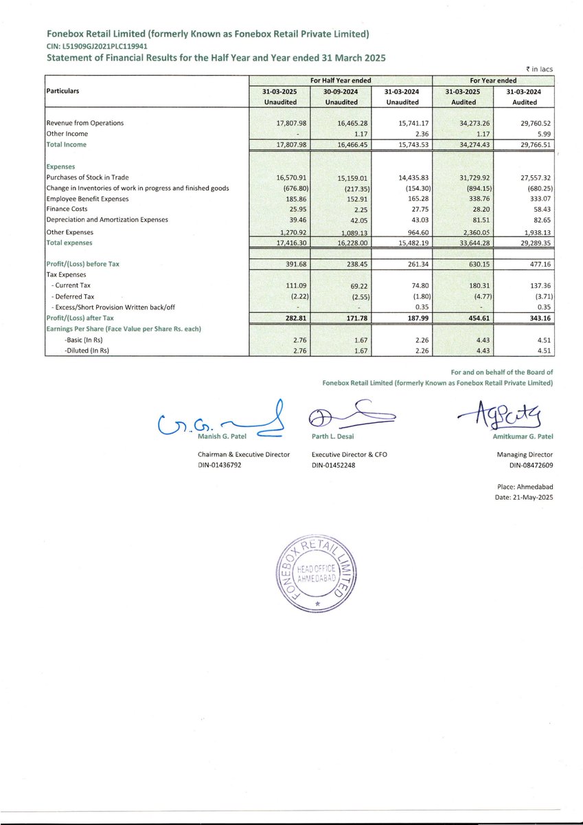 nileshkurhade's tweet photo. ๐ Fonebox Retail Limited informed the exchange about its approval for the financial results for the period ended March 31, 2025. #SME #FONEBOX ๐๐งพ https://t.co/UdSZPTgTZD