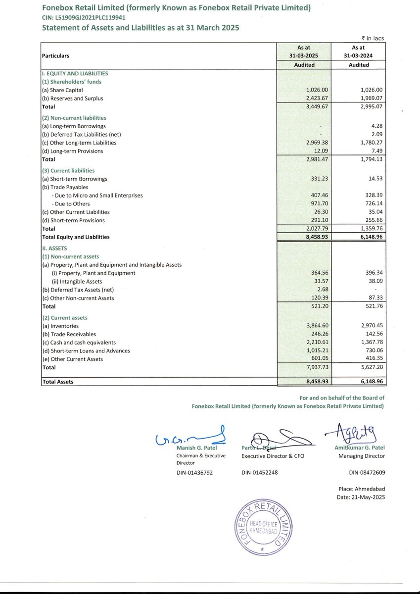 nileshkurhade's tweet photo. ๐ Fonebox Retail Limited informed the exchange about its approval for the financial results for the period ended March 31, 2025. #SME #FONEBOX ๐๐งพ https://t.co/UdSZPTgTZD