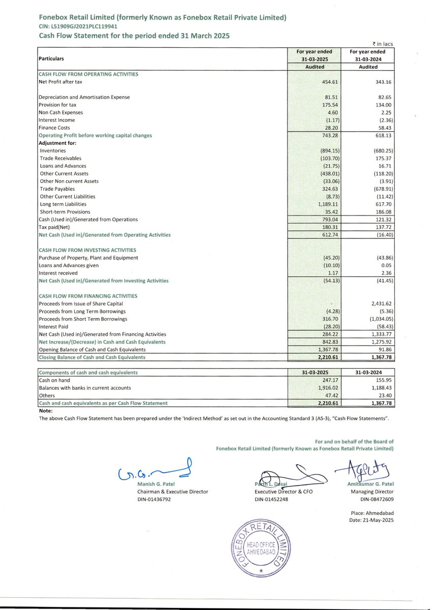 nileshkurhade's tweet photo. ๐ Fonebox Retail Limited informed the exchange about its approval for the financial results for the period ended March 31, 2025. #SME #FONEBOX ๐๐งพ https://t.co/UdSZPTgTZD